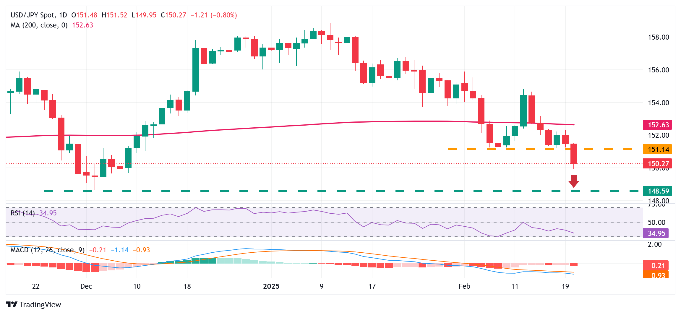 纳斯达克指数成功突破18000点大关，现报18001.66点，日内下跌0.37%