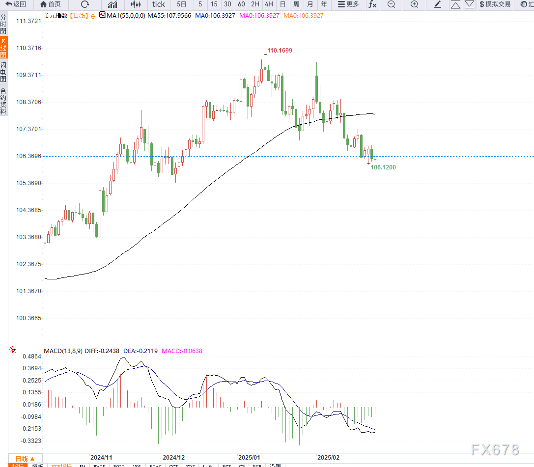 国家统计局：工业生产淡季及国际大宗商品价格波动致PPI下降，降幅有所收窄