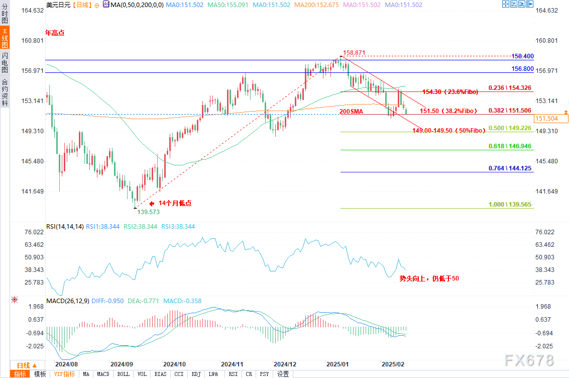 美债10年收益率日内跌幅显著，现报4.256